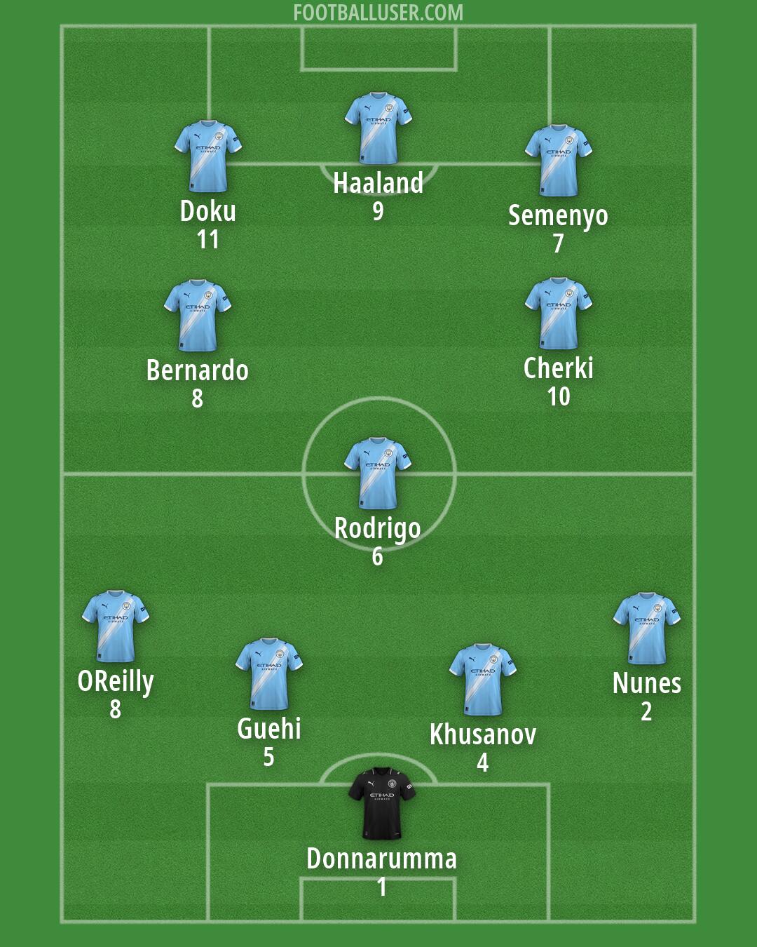 Man City Formation 2026