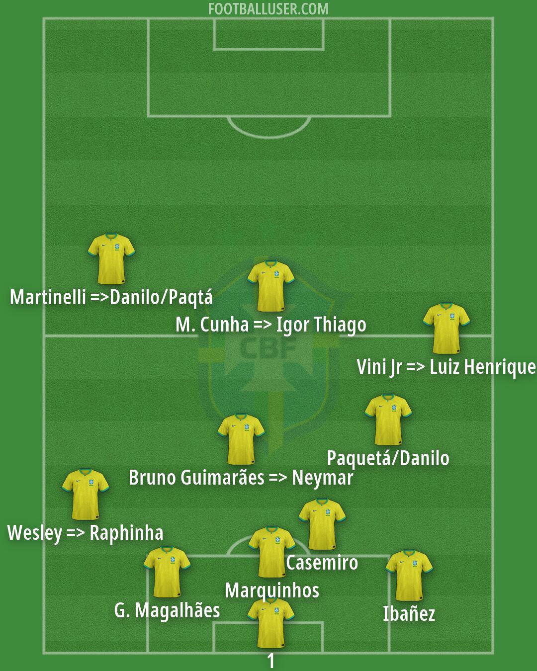 Brazil Formation 2026