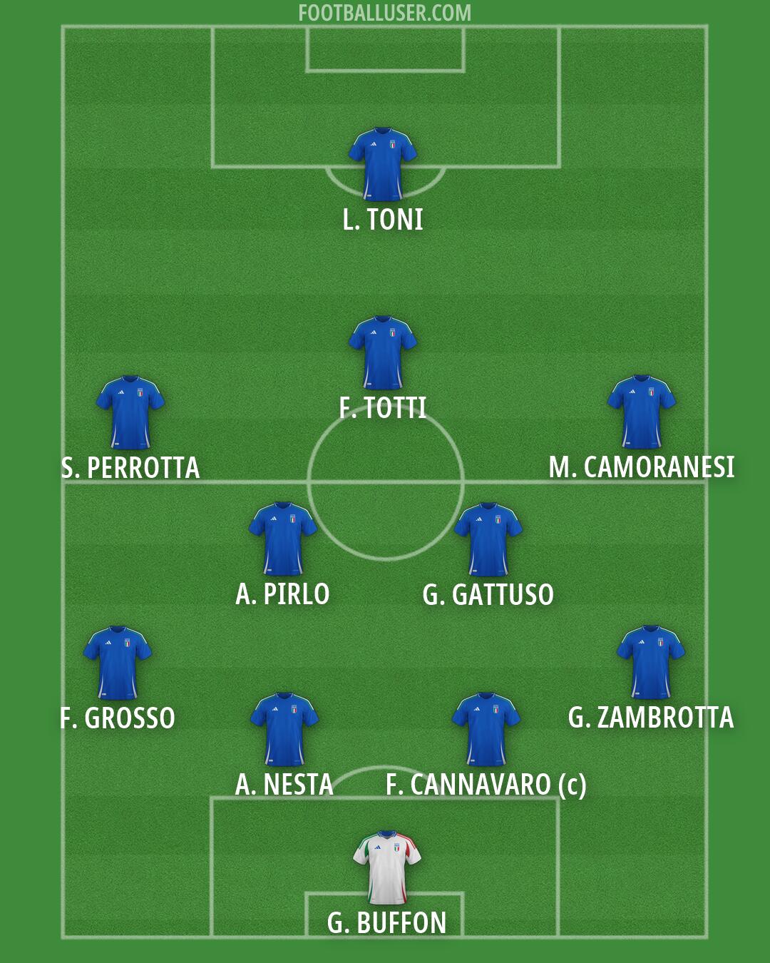 Italy Formation 2026