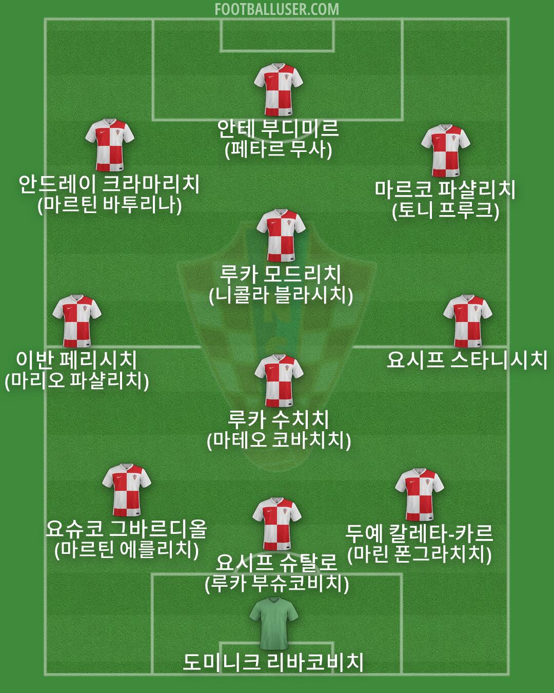 Croatia Formation 2026
