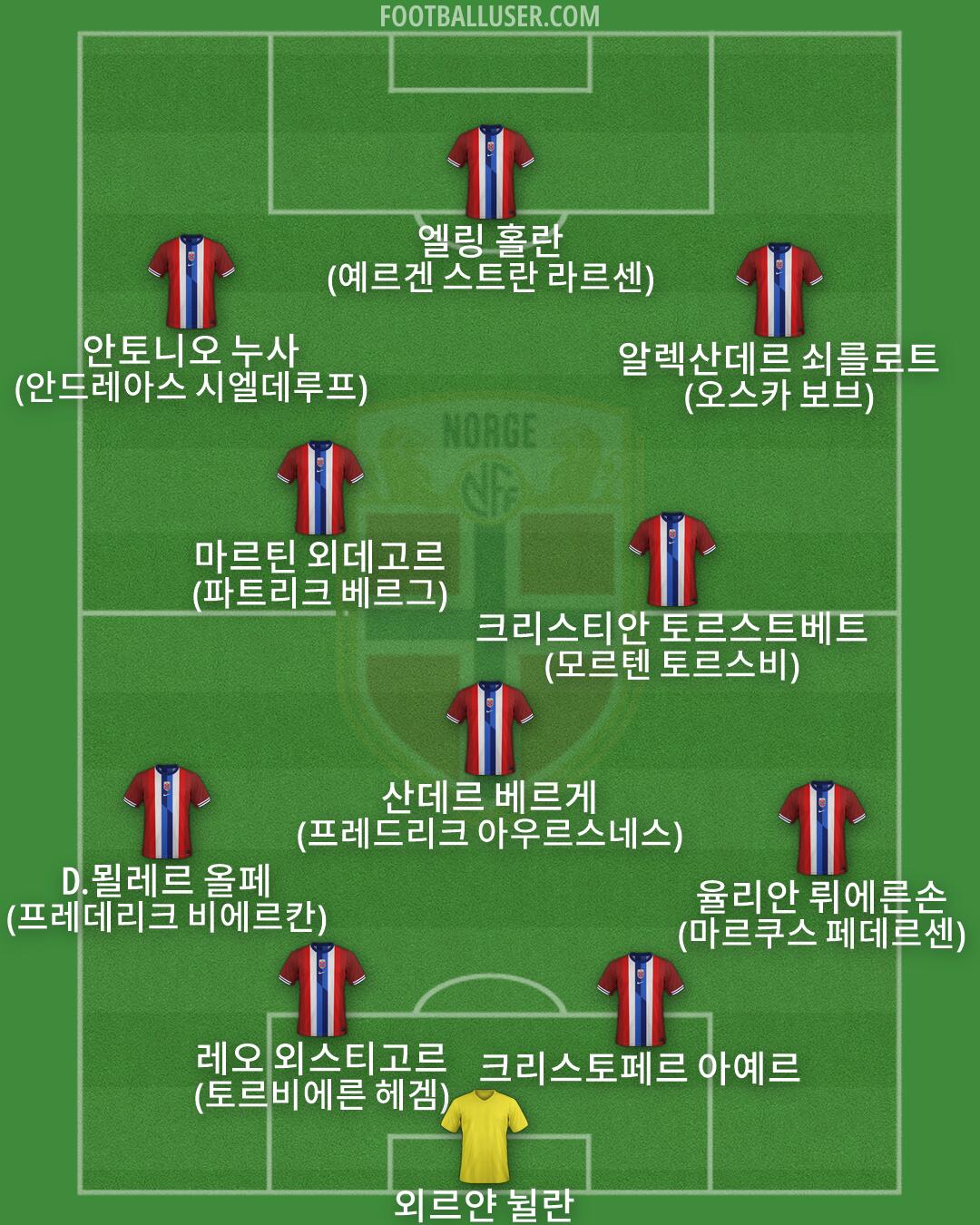 Norway Formation 2026