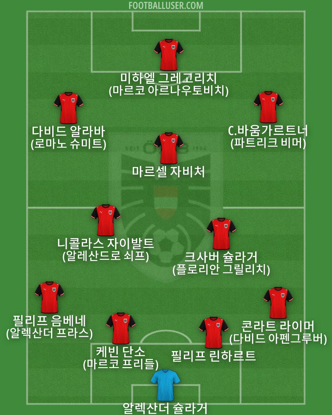 Austria Formation 2026