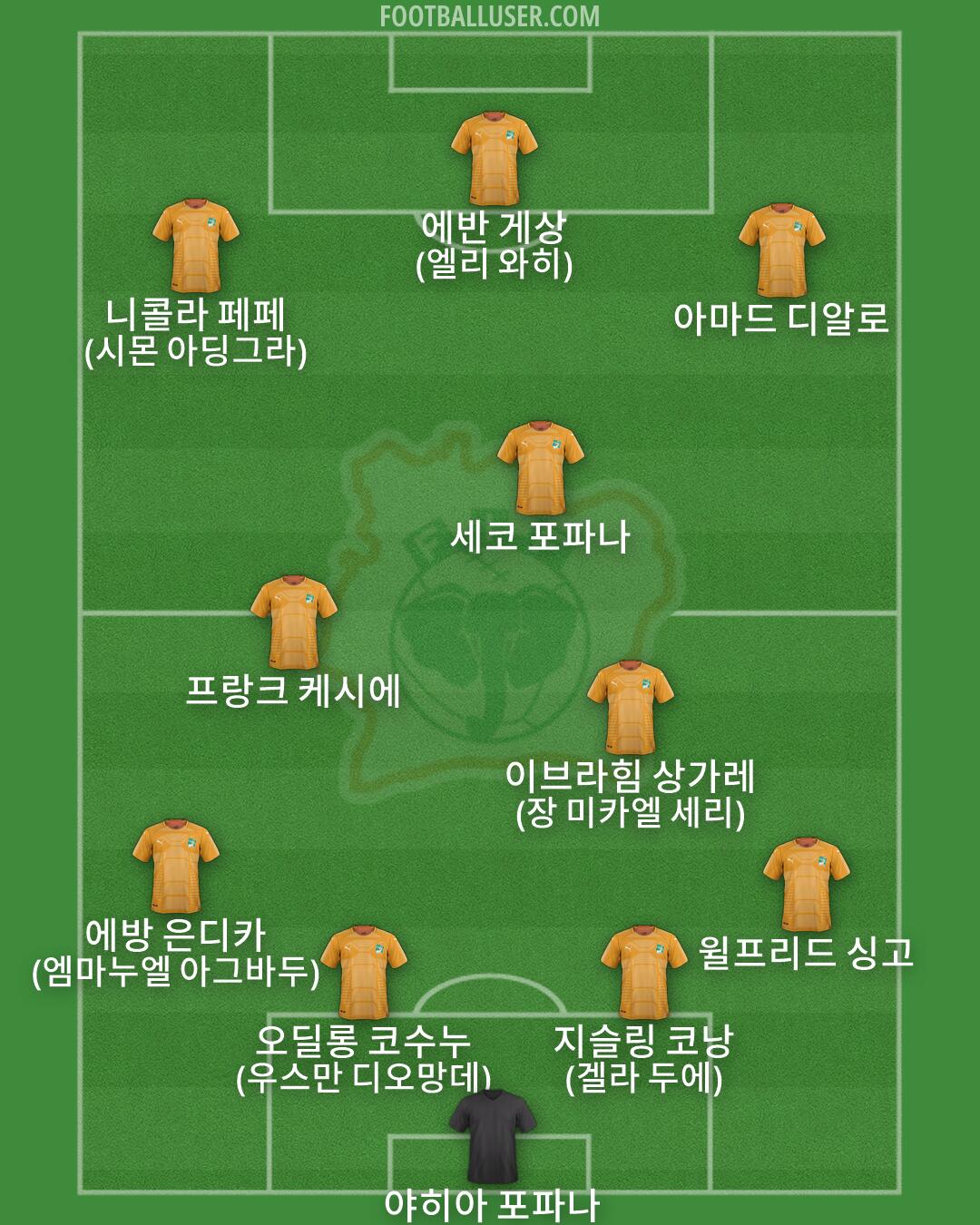 Ivory Coast Formation 2026