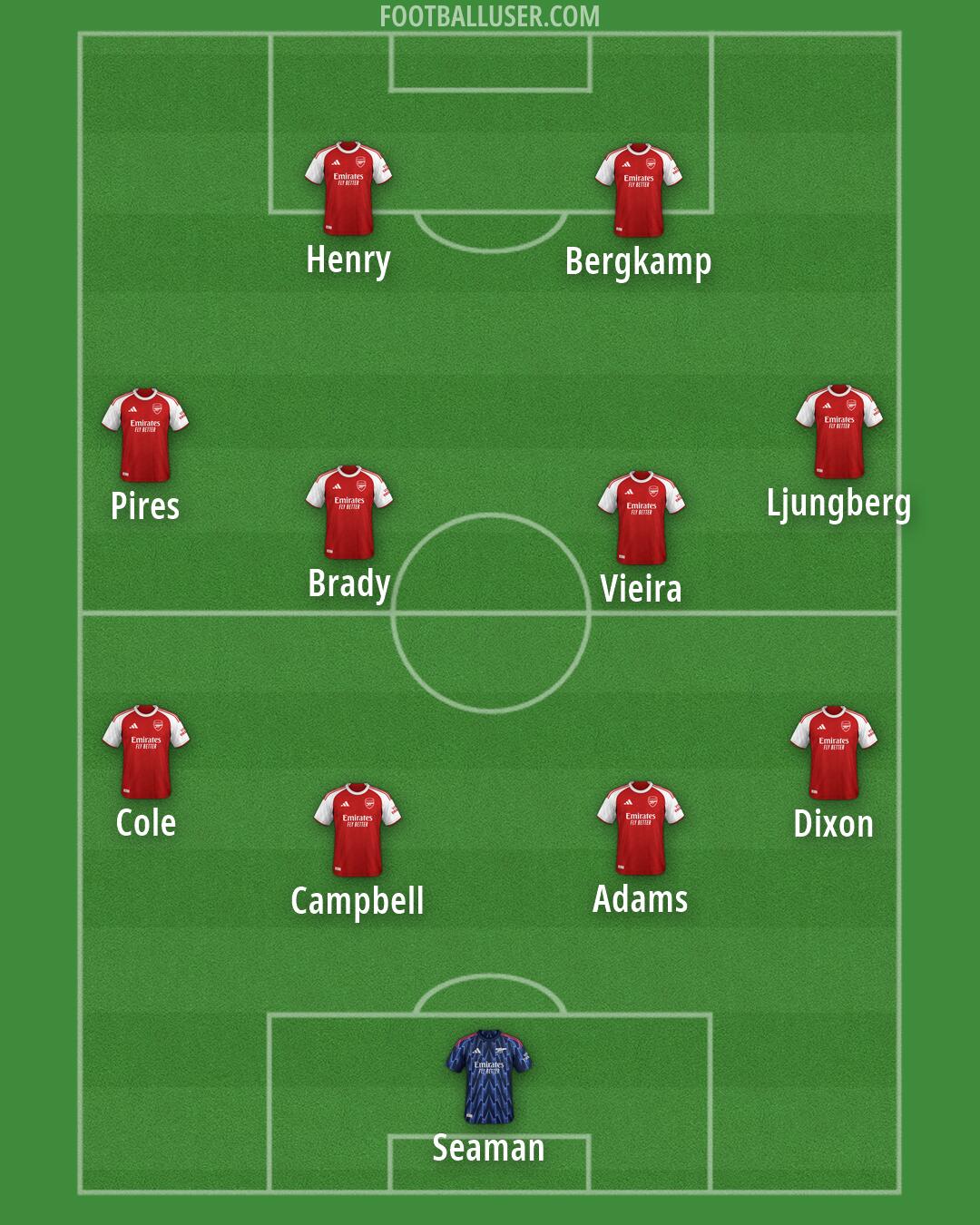 Arsenal Formation 2026
