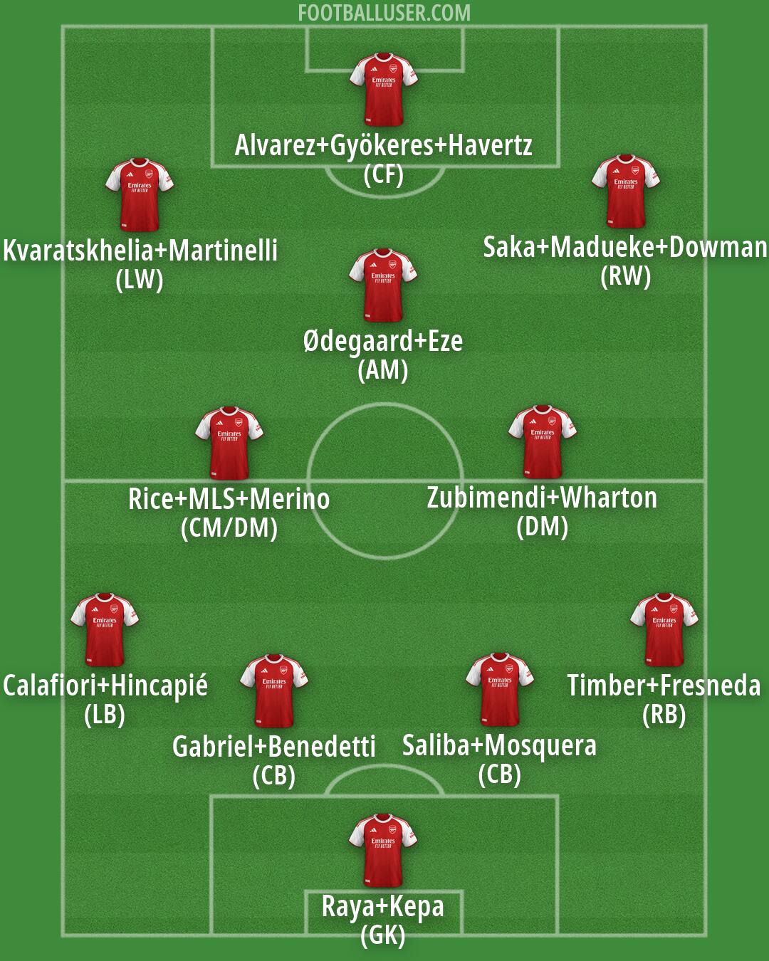 Arsenal Formation 2026