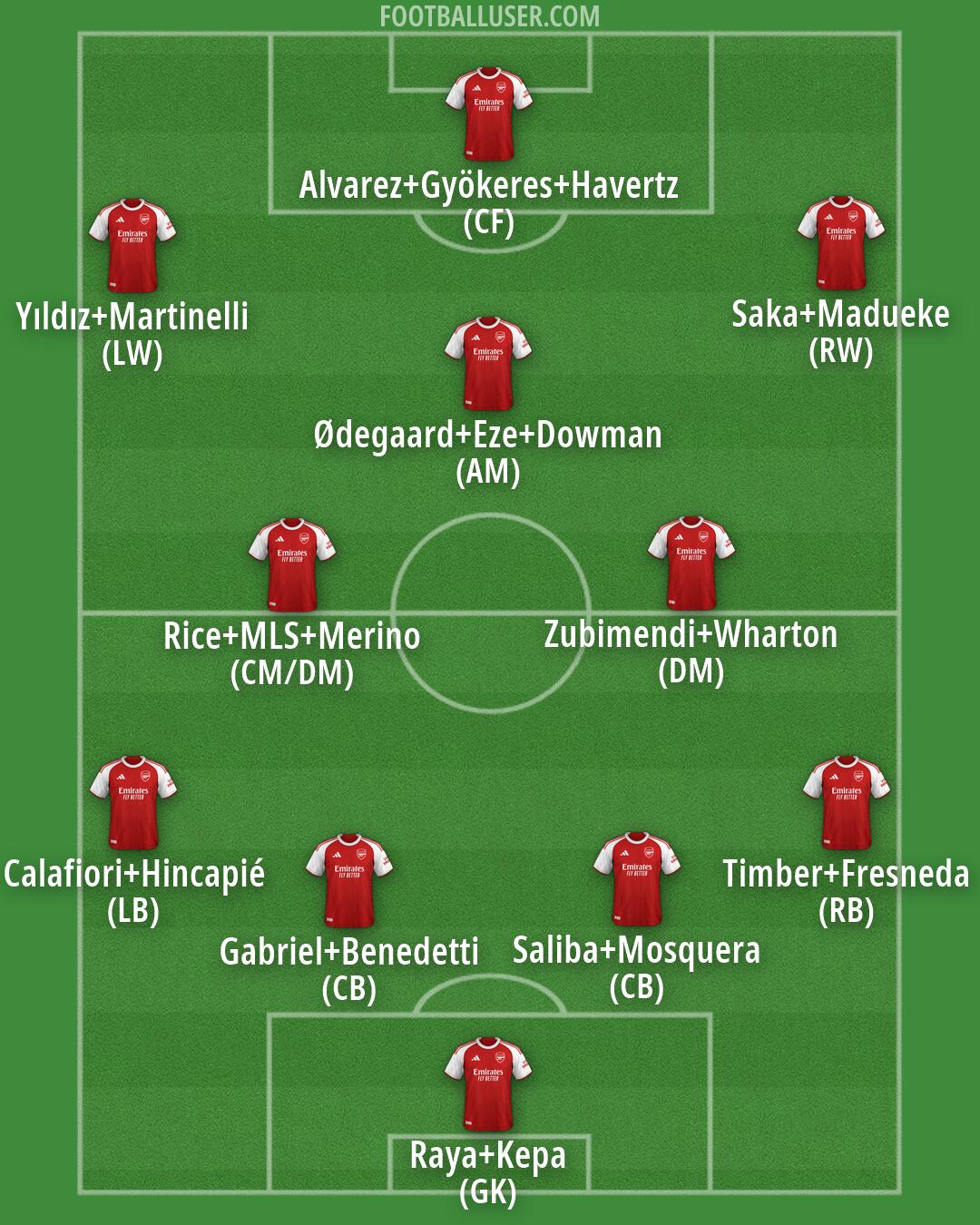 Arsenal Formation 2026
