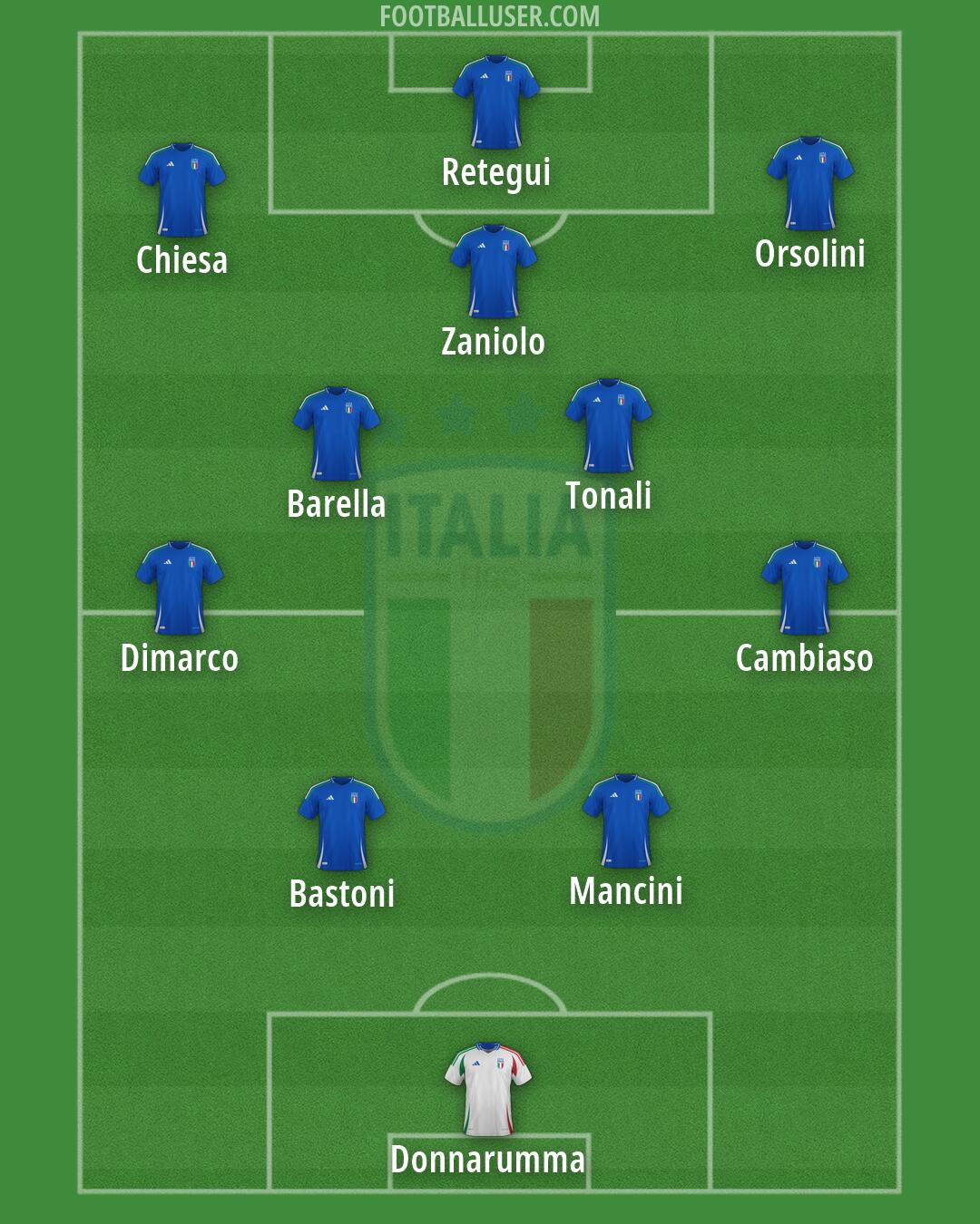Italy Formation 2026
