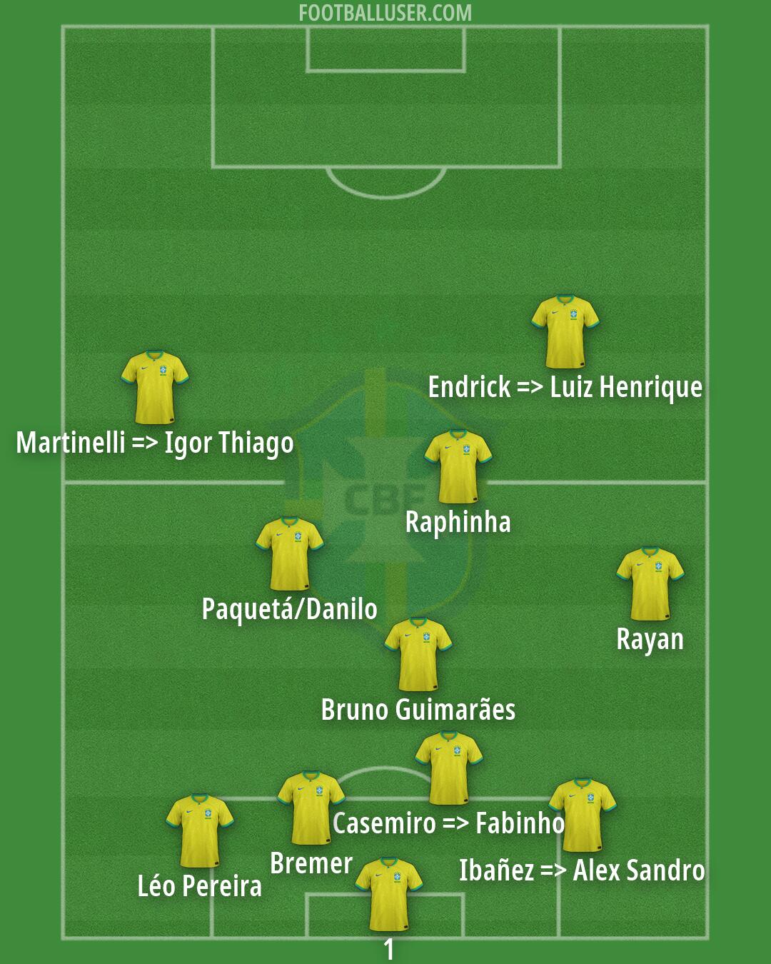 Brazil Formation 2026