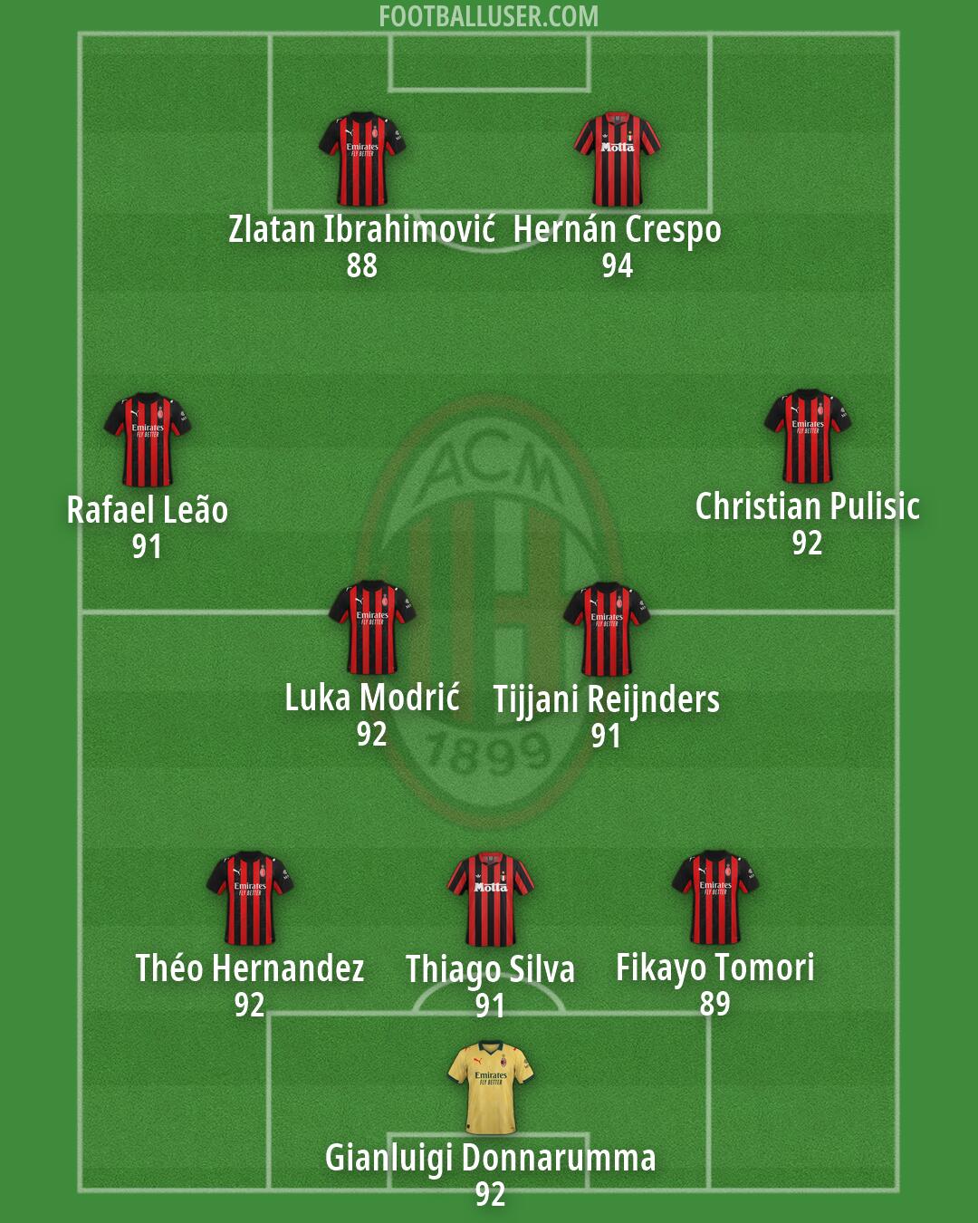 Milan Formation 2026