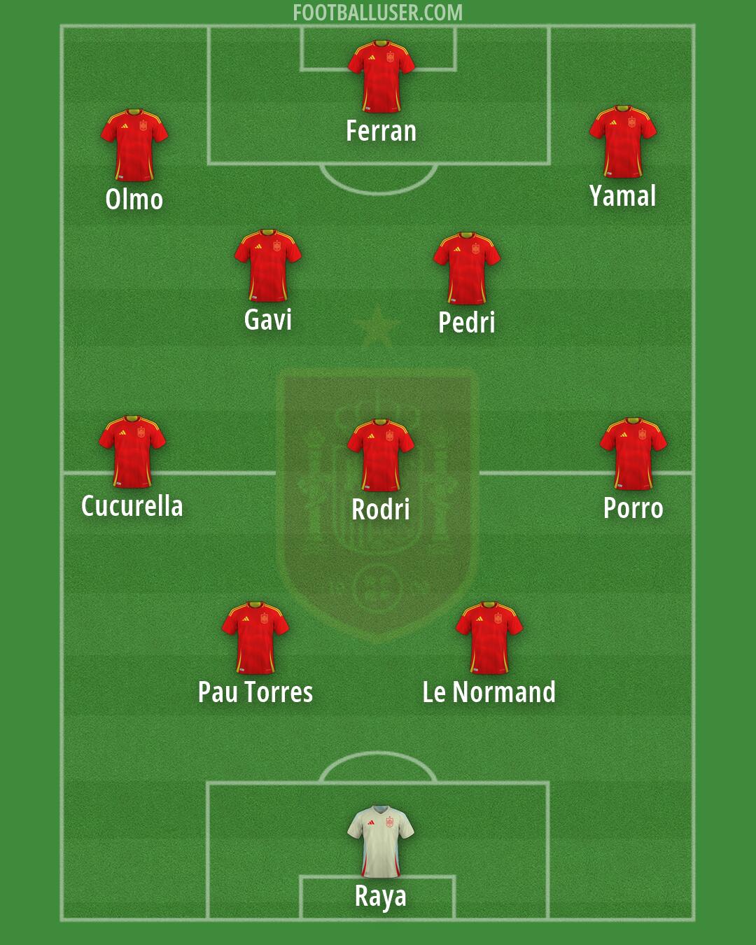 Spain Formation 2026
