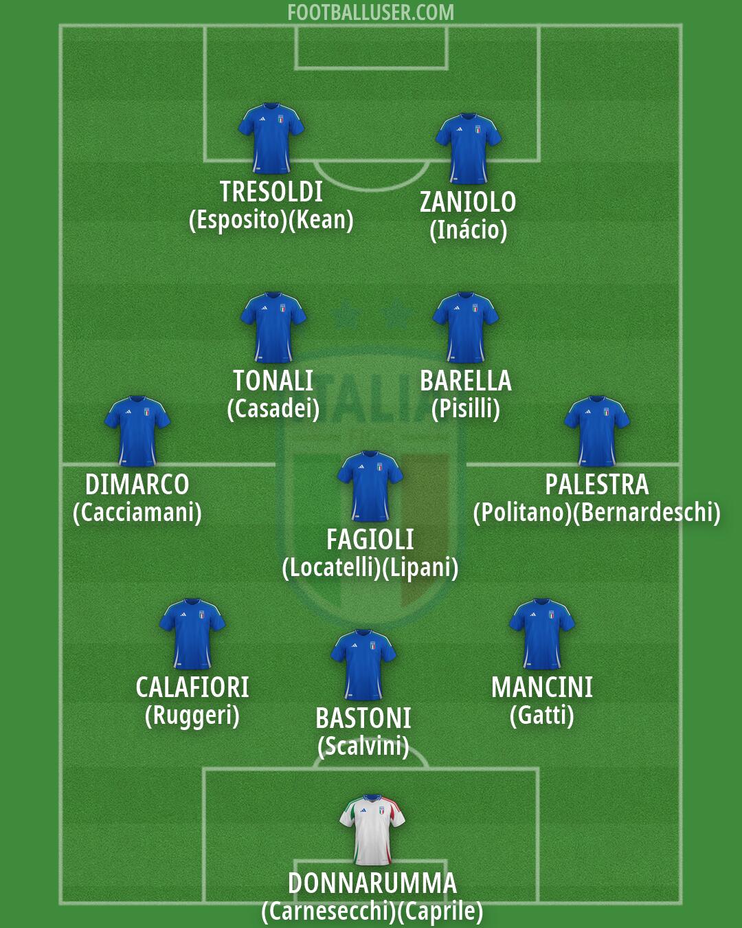 Italy Formation 2026