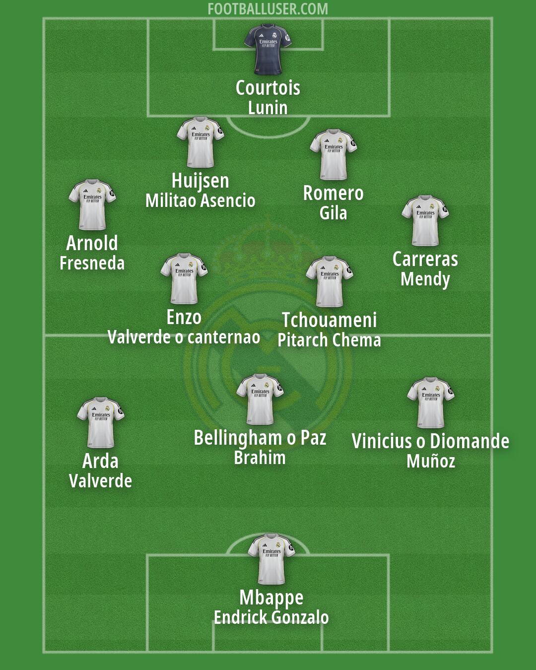 Real Madrid Formation 2026