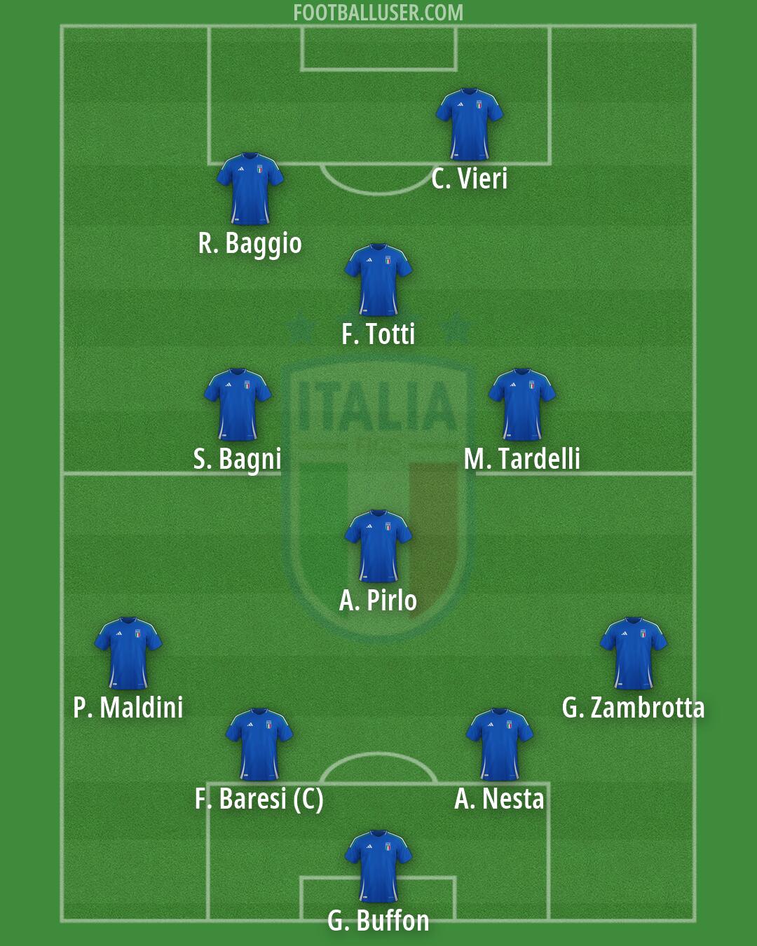 Italy Formation 2026