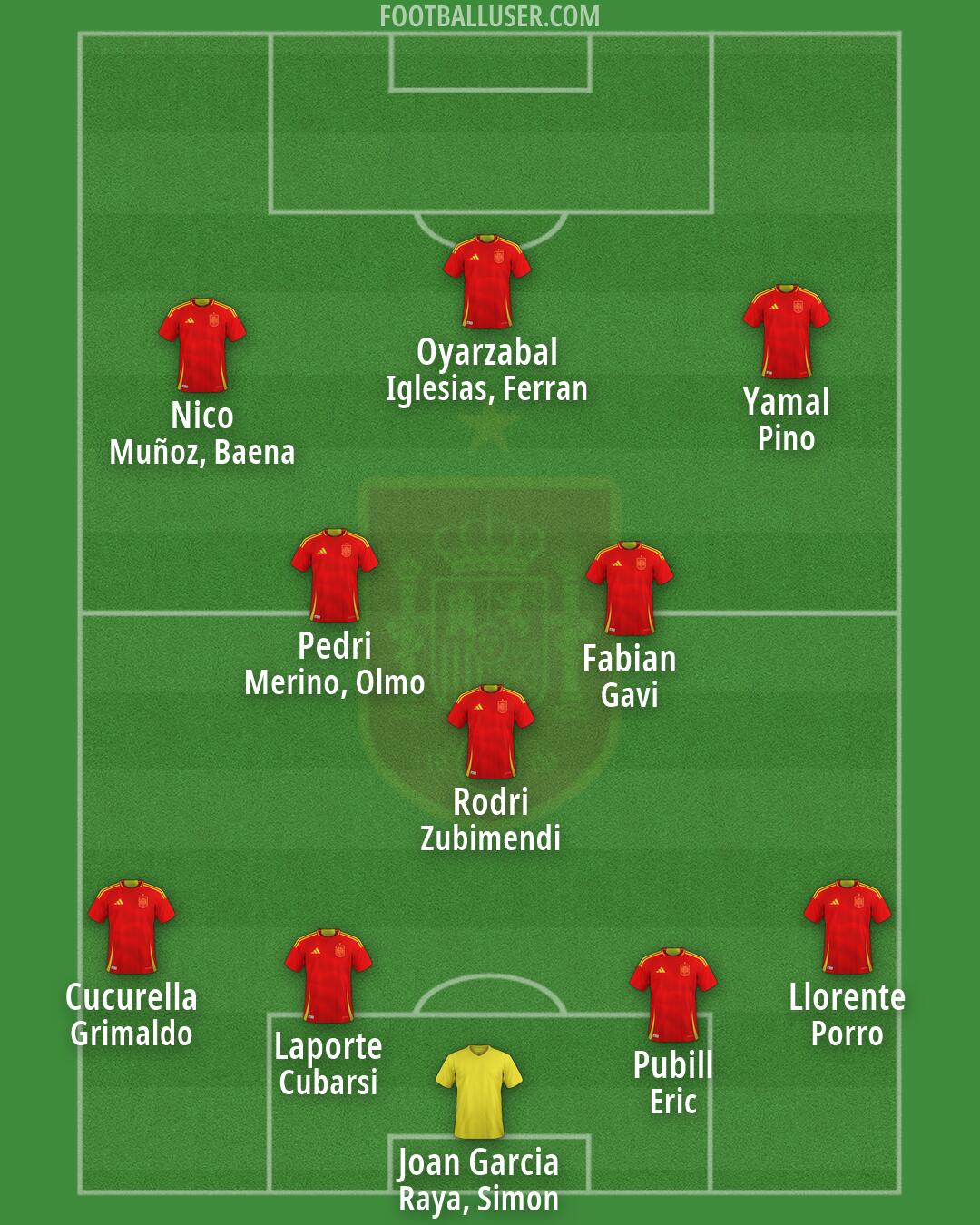 Spain Formation 2026