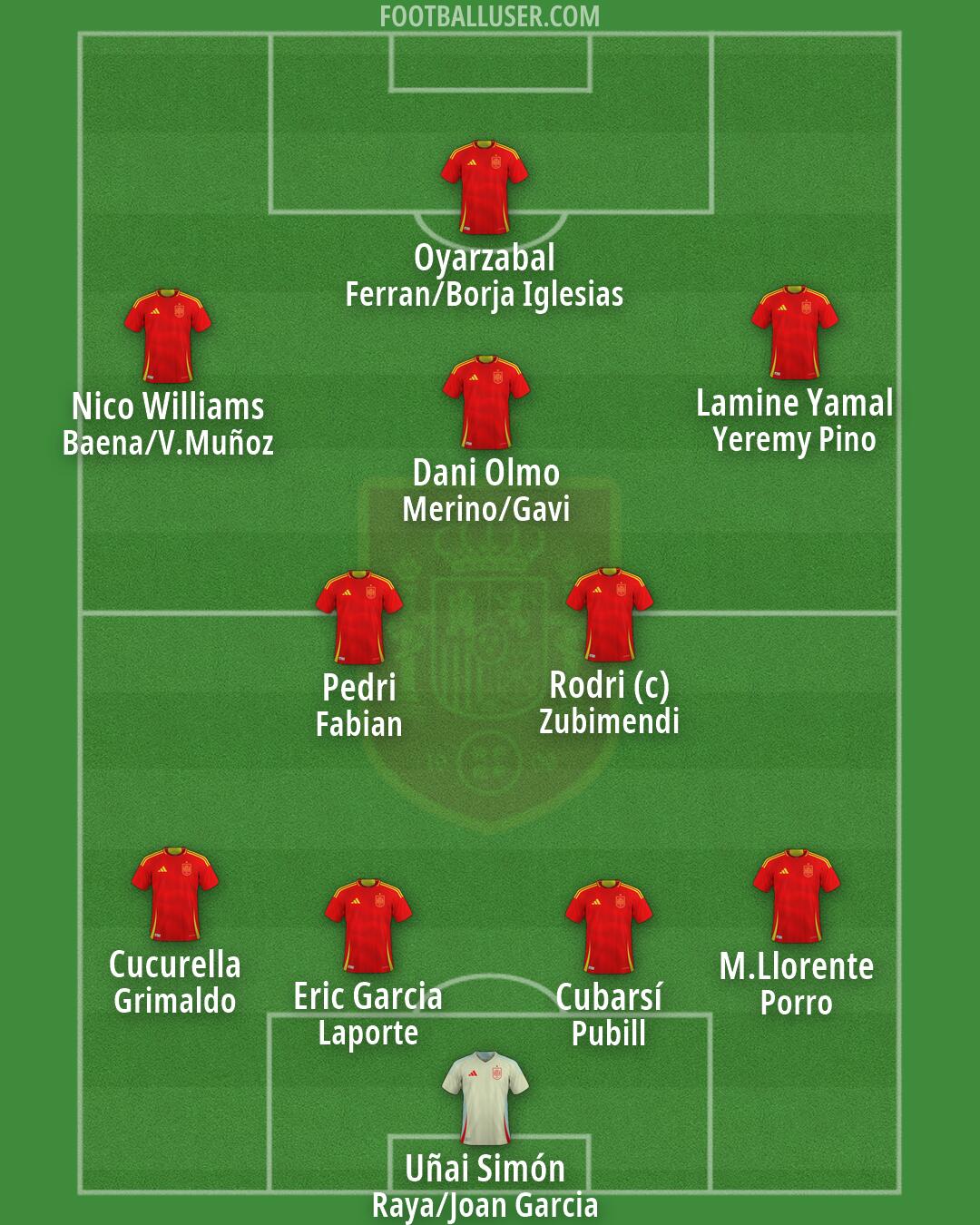 Spain Formation 2026