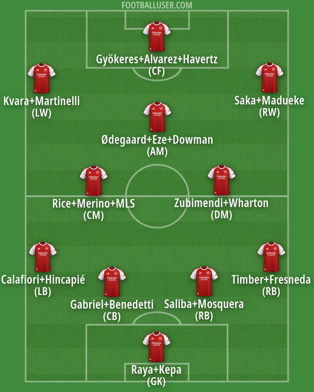 Arsenal Formation 2026