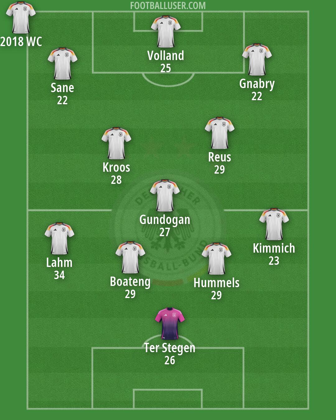 Germany Formation 2026