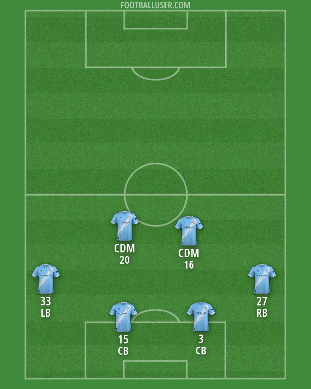 Man City Formation 2026
