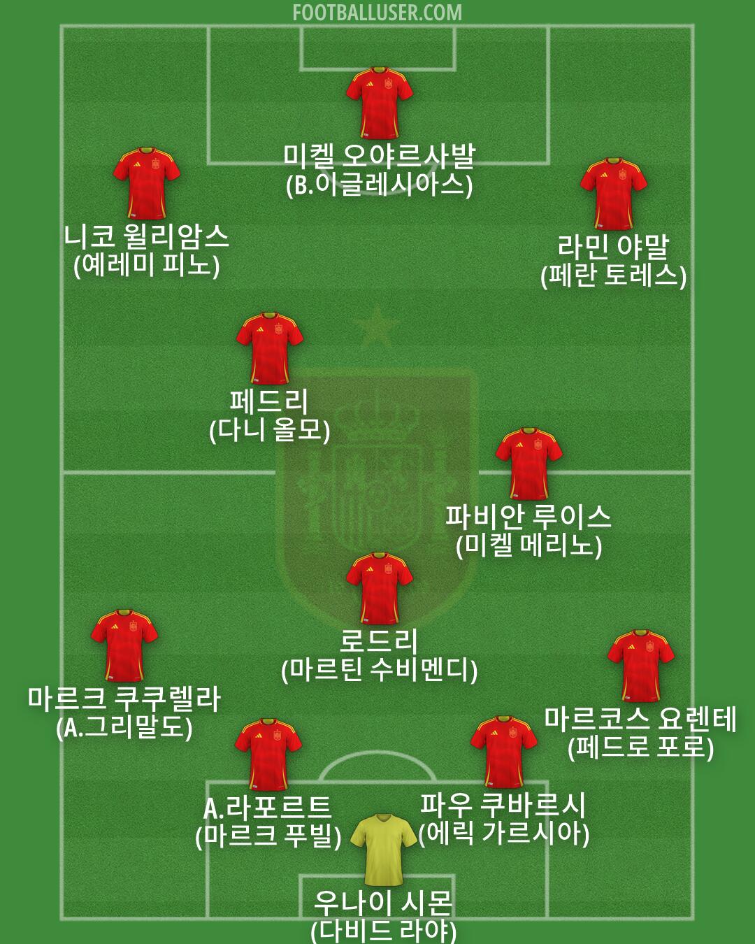 Spain Formation 2026