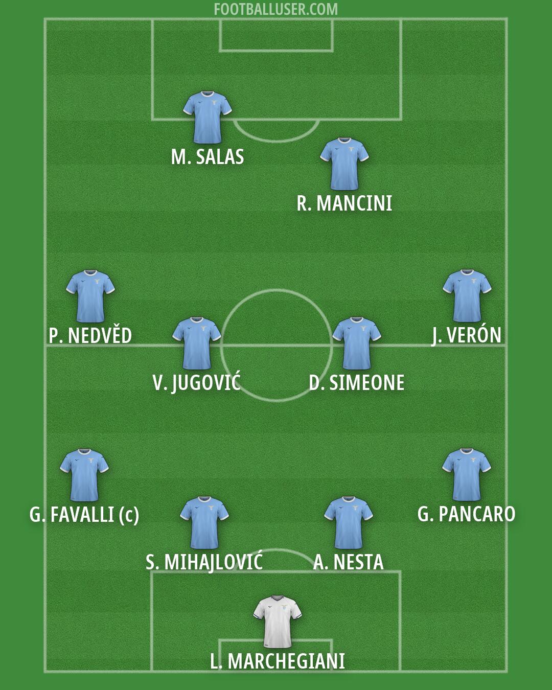 Lazio Formation 2026