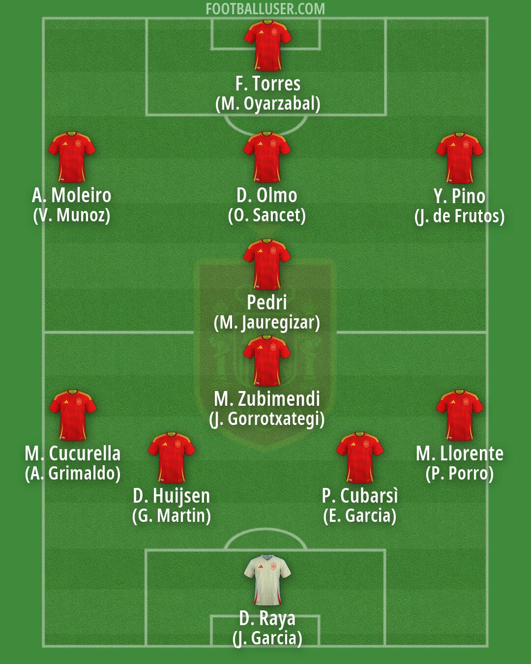 Spain Formation 2026