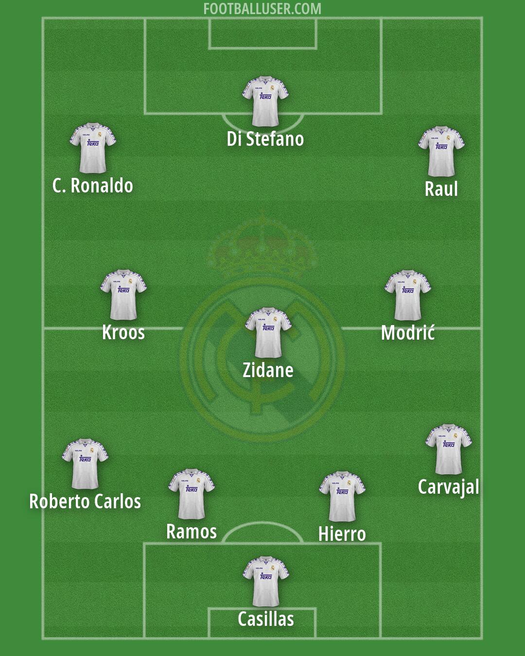 Real Madrid Formation 2026