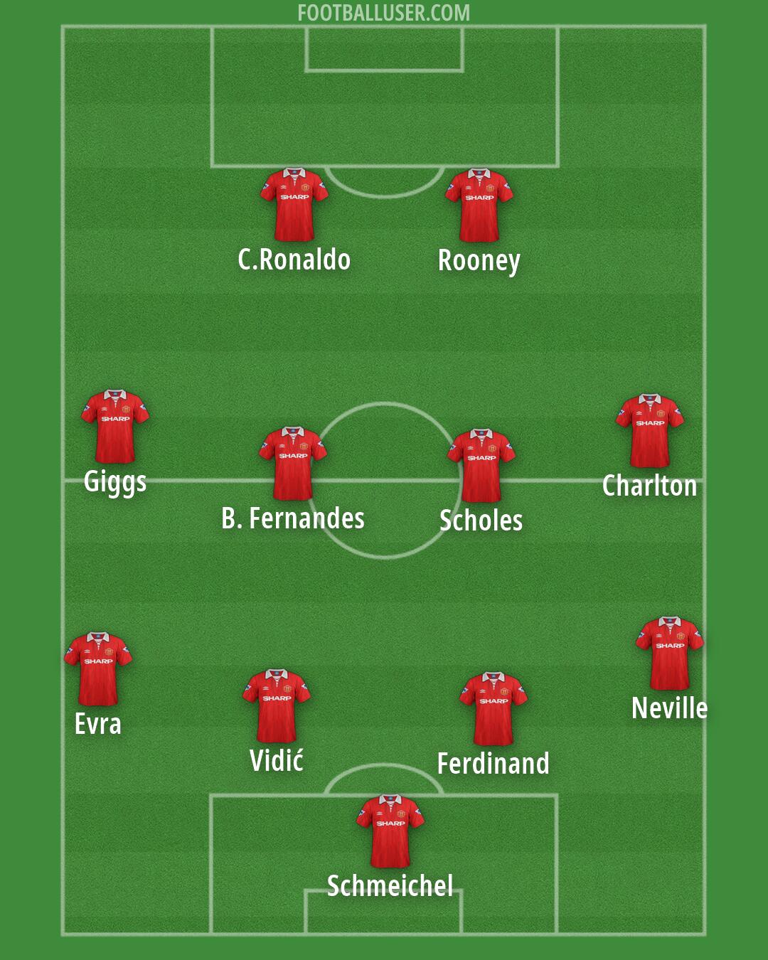 Man Utd Formation 2026