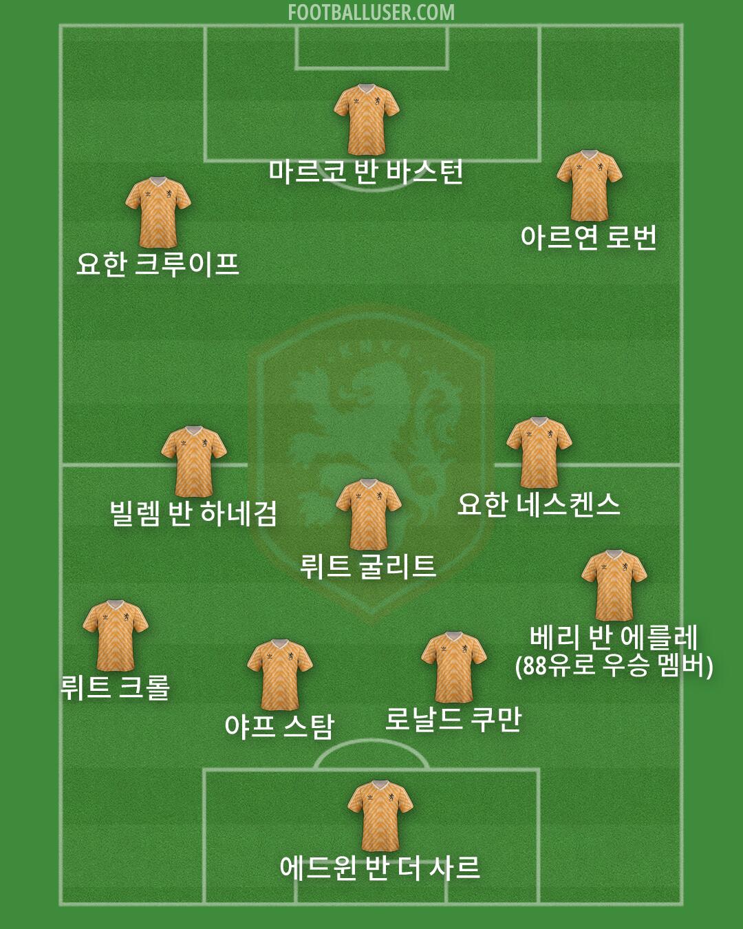 Netherlands Formation 2026