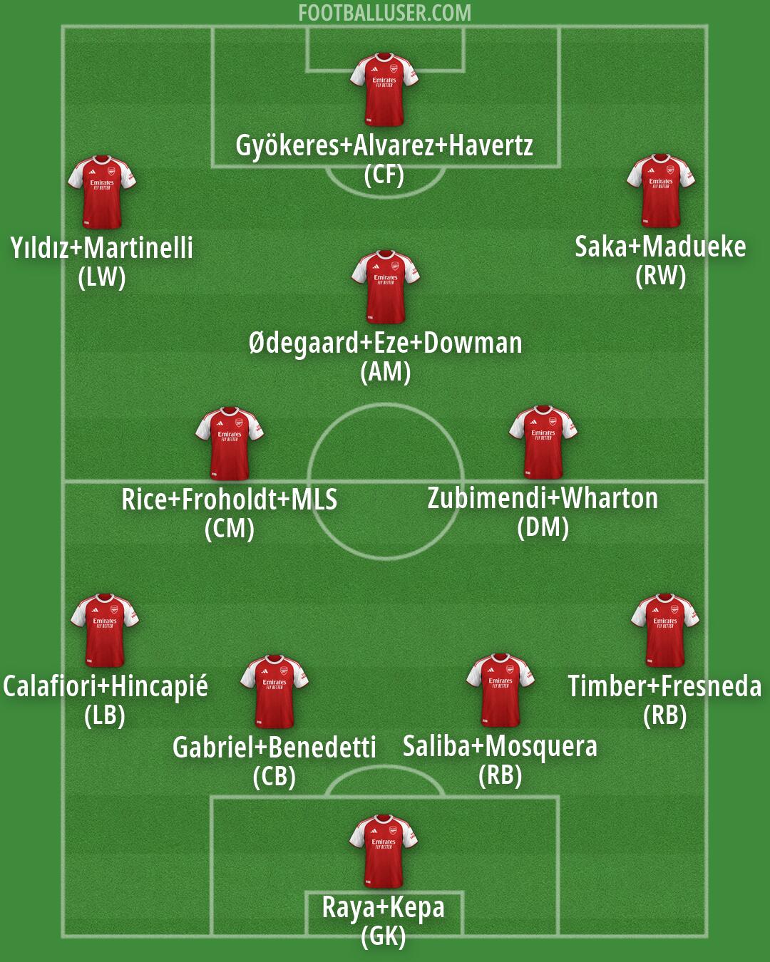 Arsenal Formation 2026