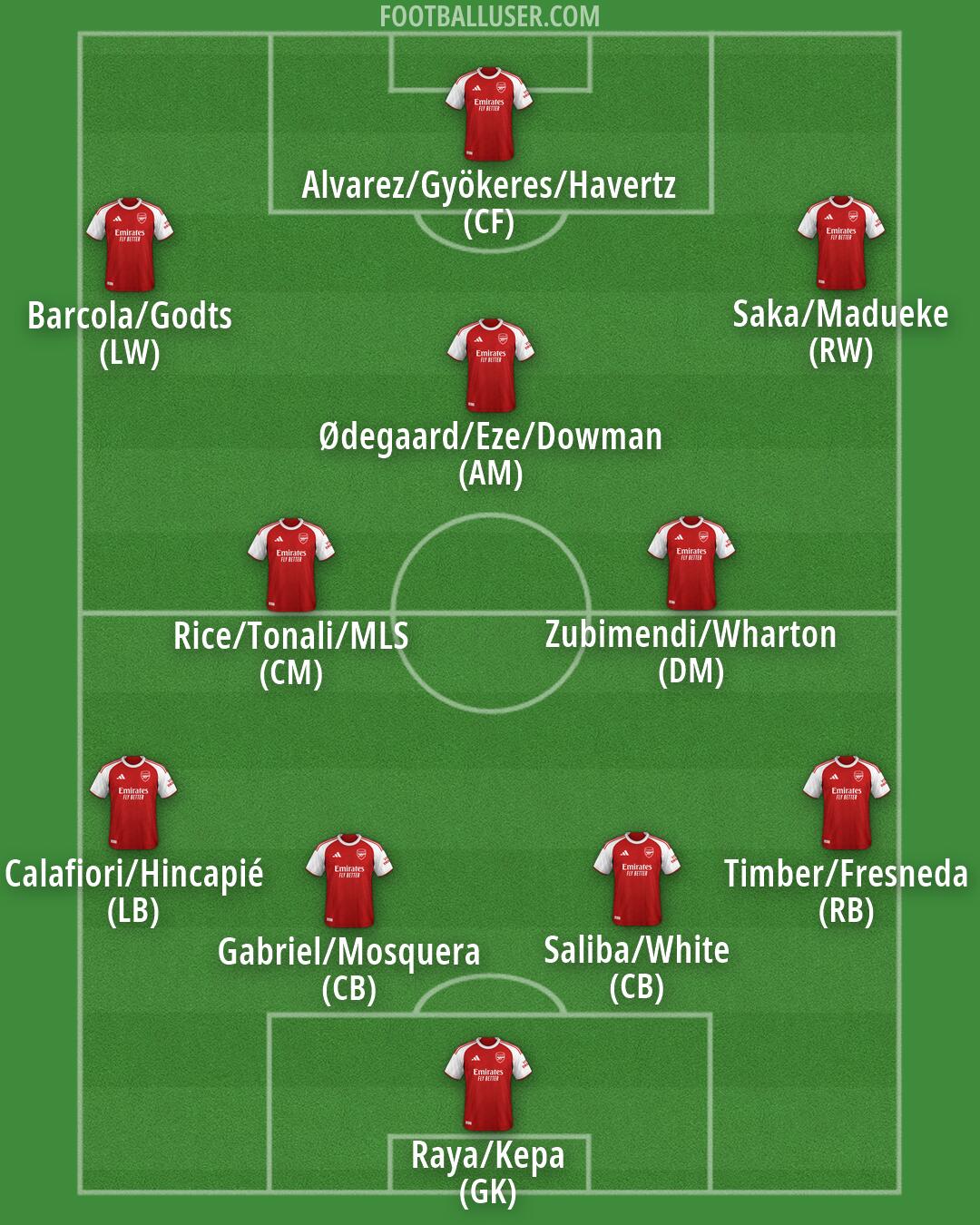 Arsenal Formation 2026