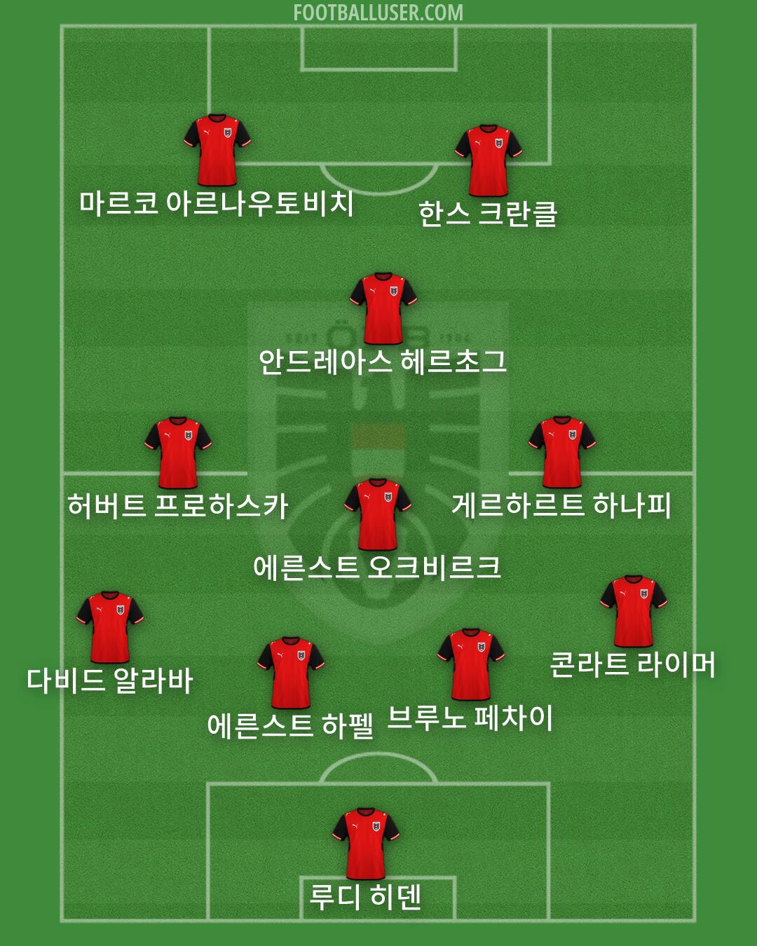 Austria Formation 2026