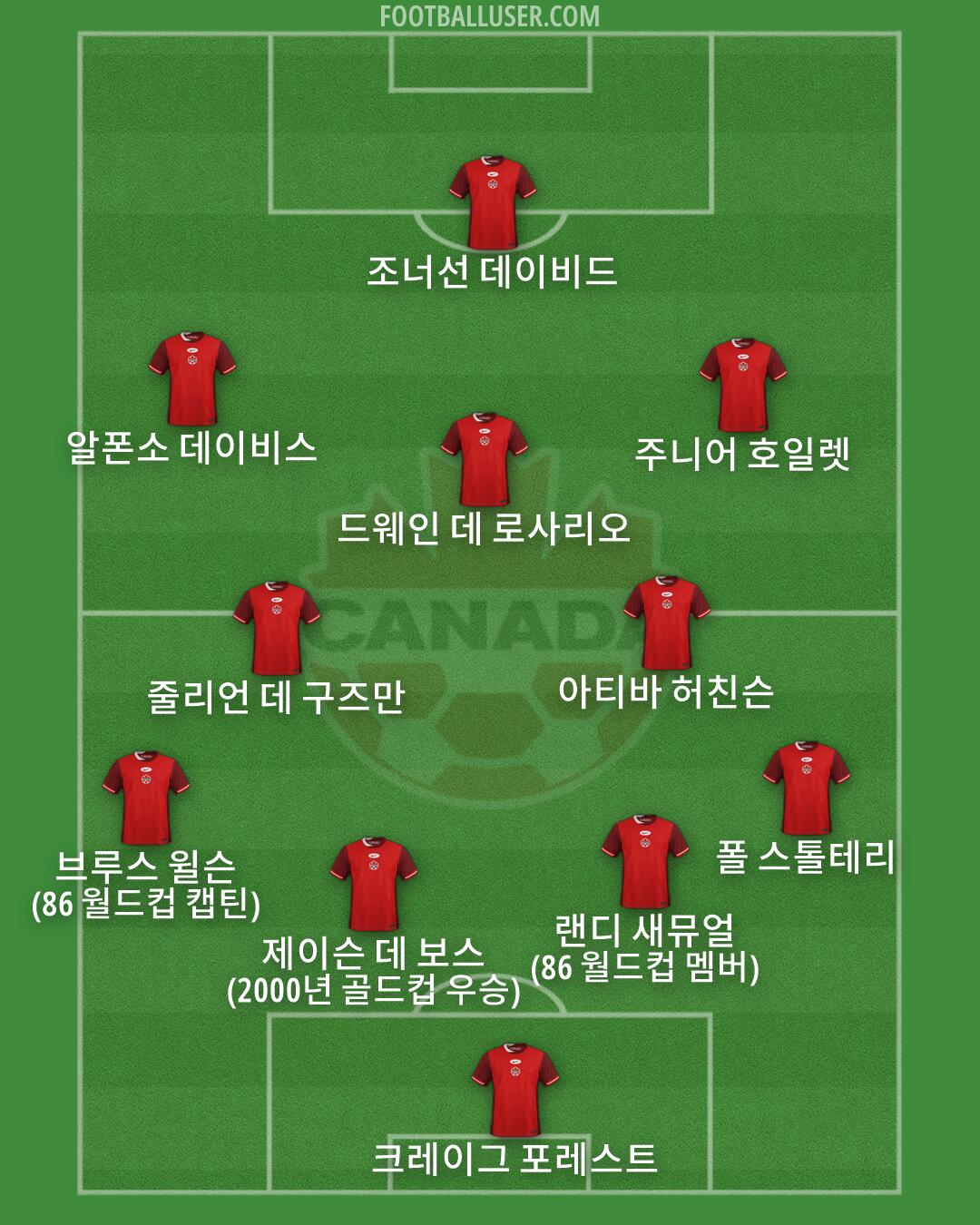 Canada Formation 2026