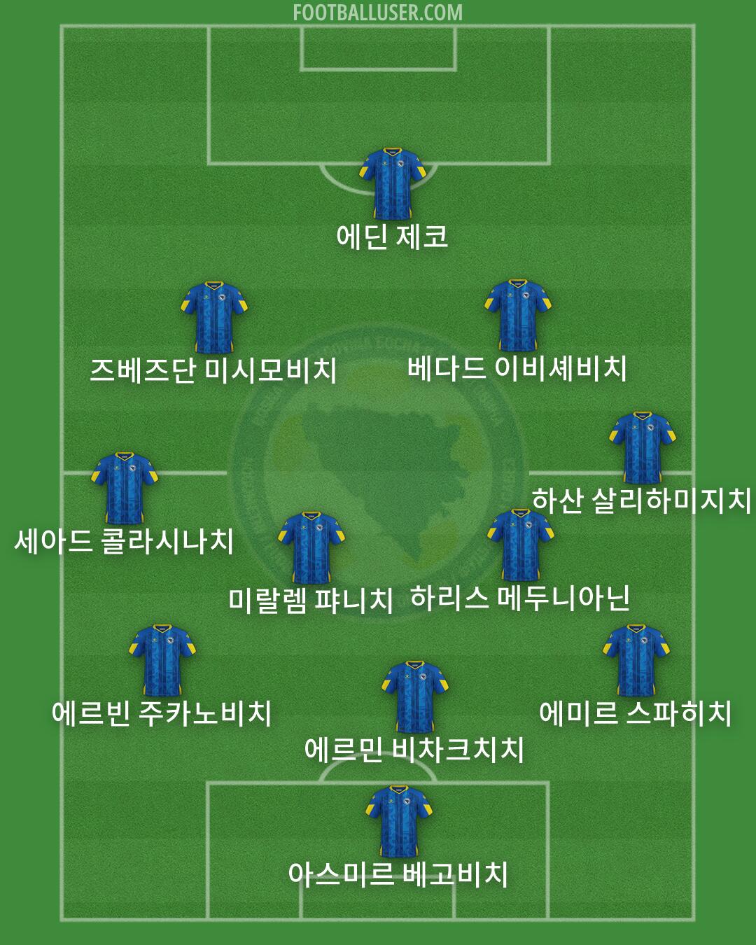 Bosnia and Herzegovina Formation 2026