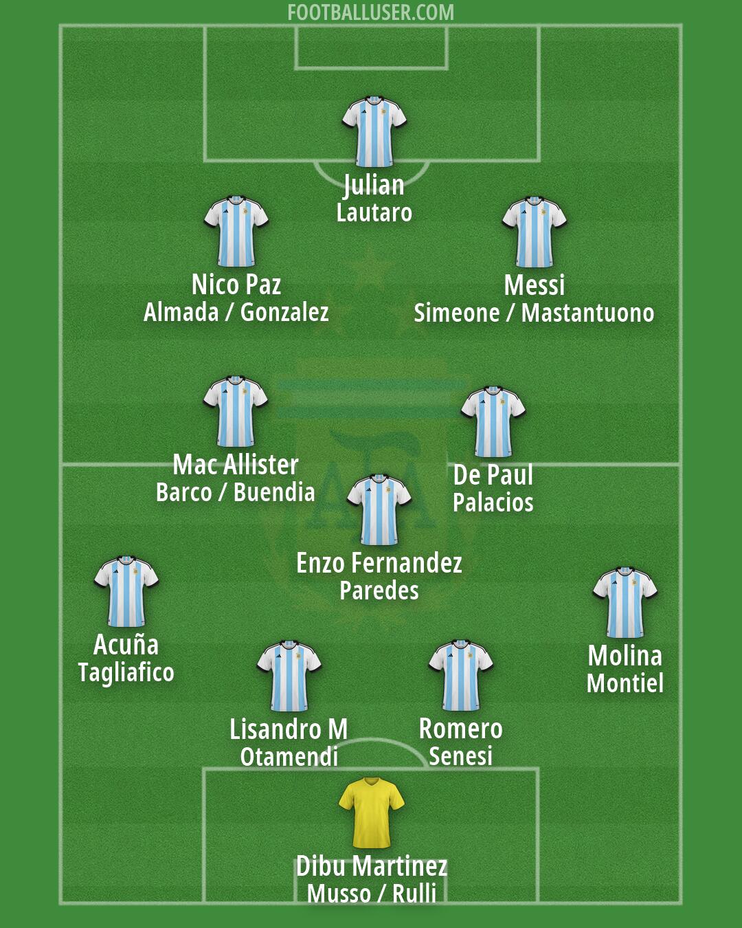 Argentina Formation 2026