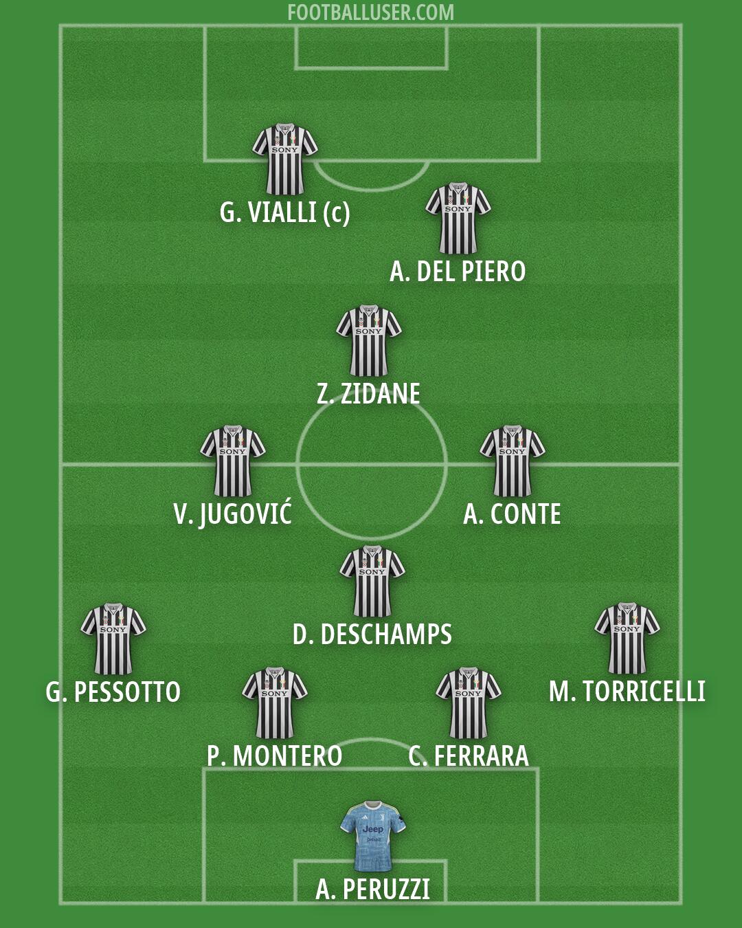 Juventus Formation 2026