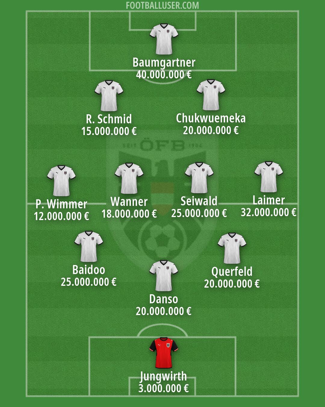 Austria Formation 2026