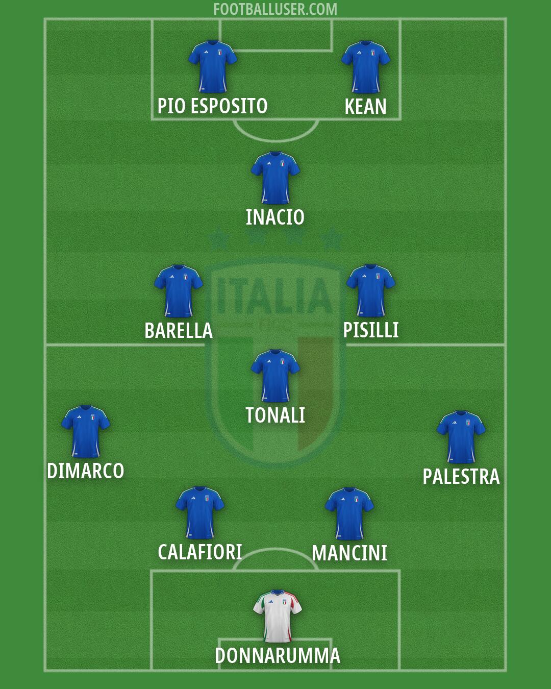 Italy Formation 2026
