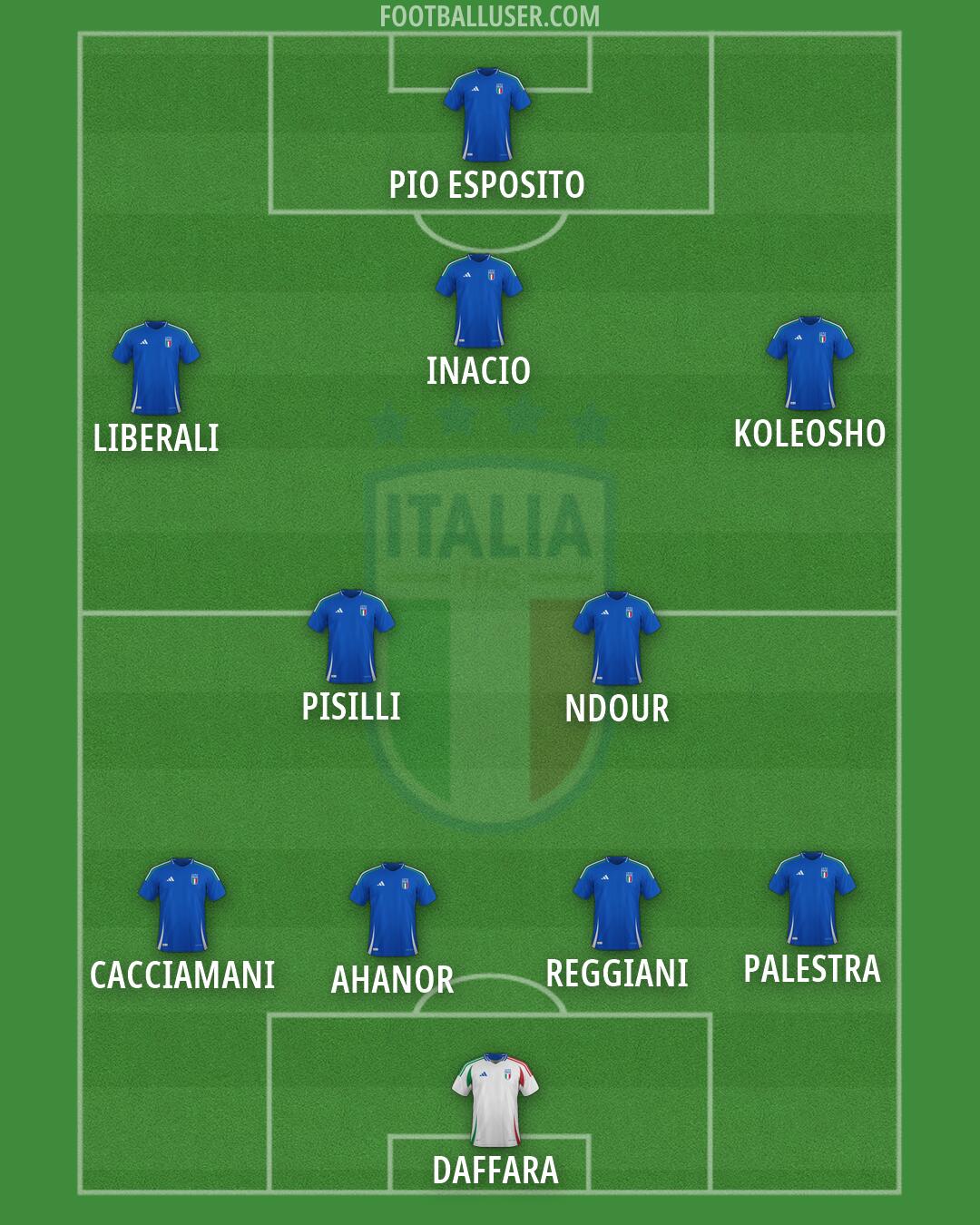 Italy Formation 2026