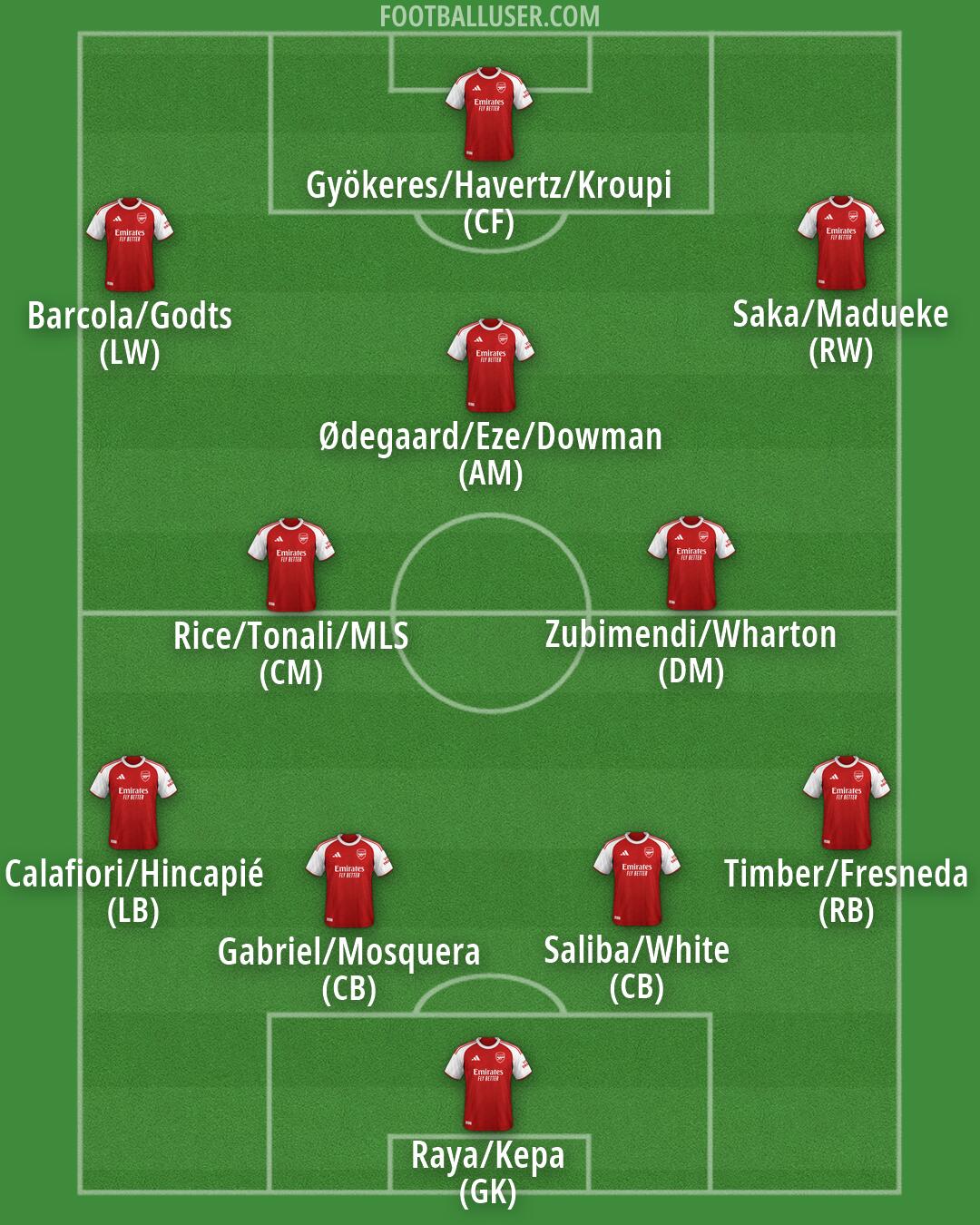 Arsenal Formation 2026