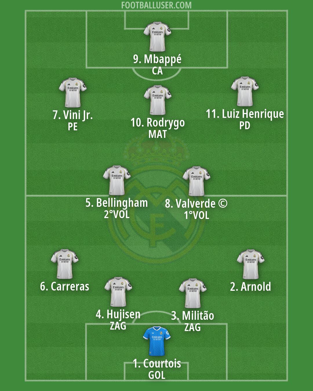 Real Madrid Formation 2026