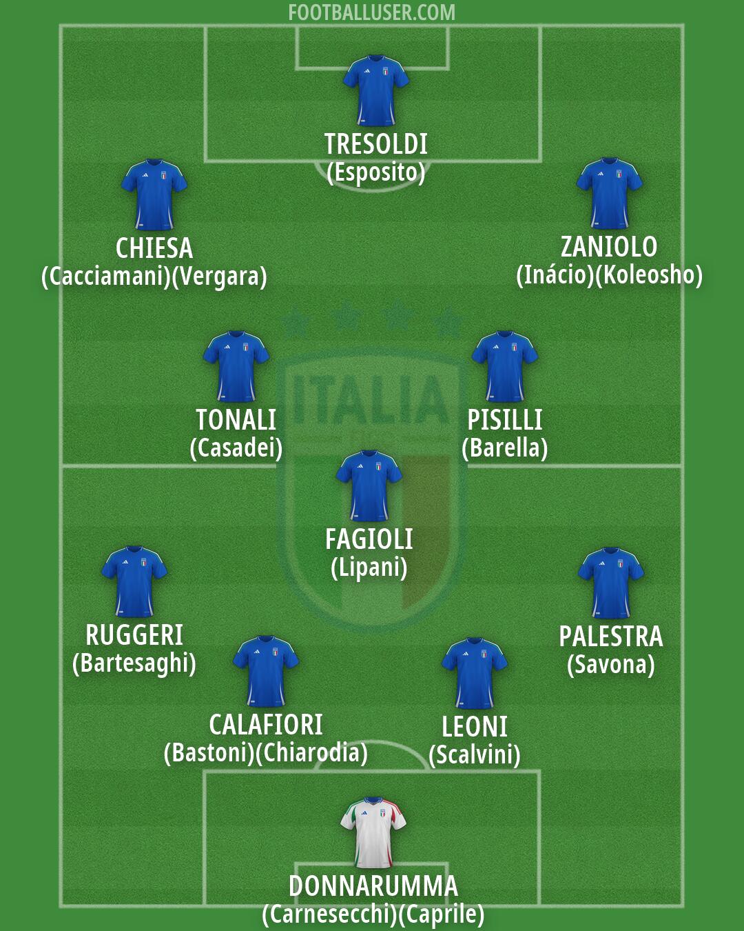 Italy Formation 2026