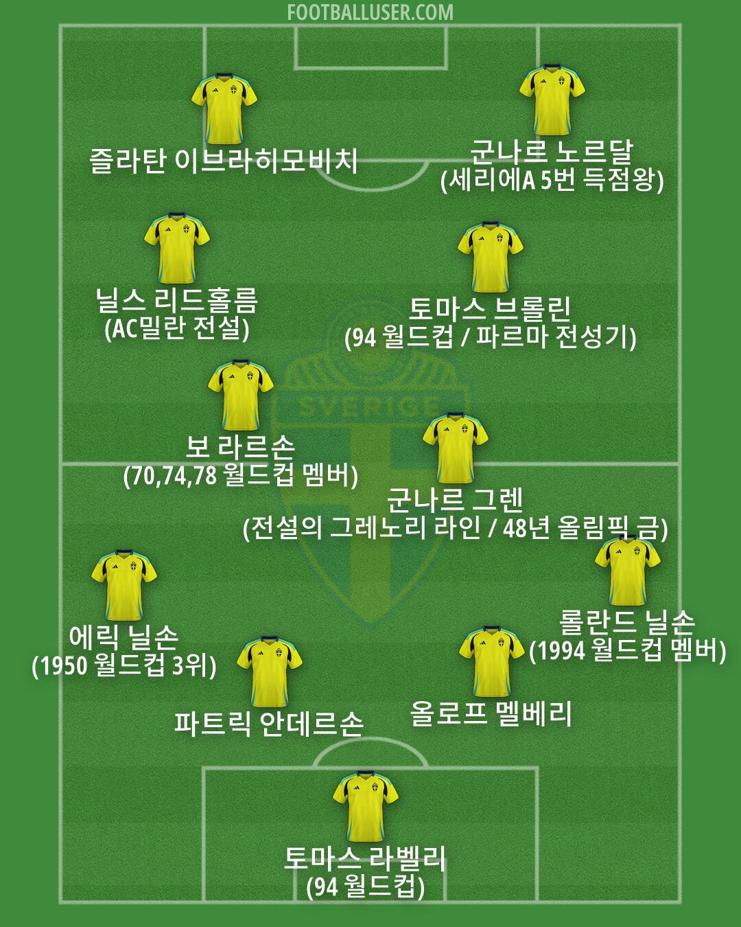 Sweden Formation 2026