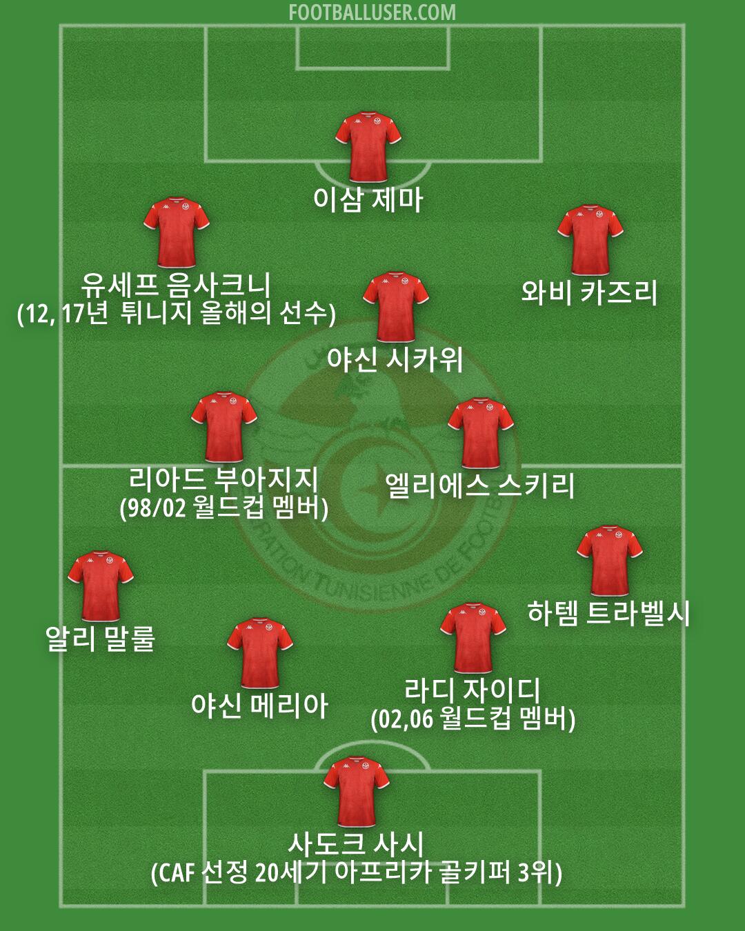Tunisia Formation 2026