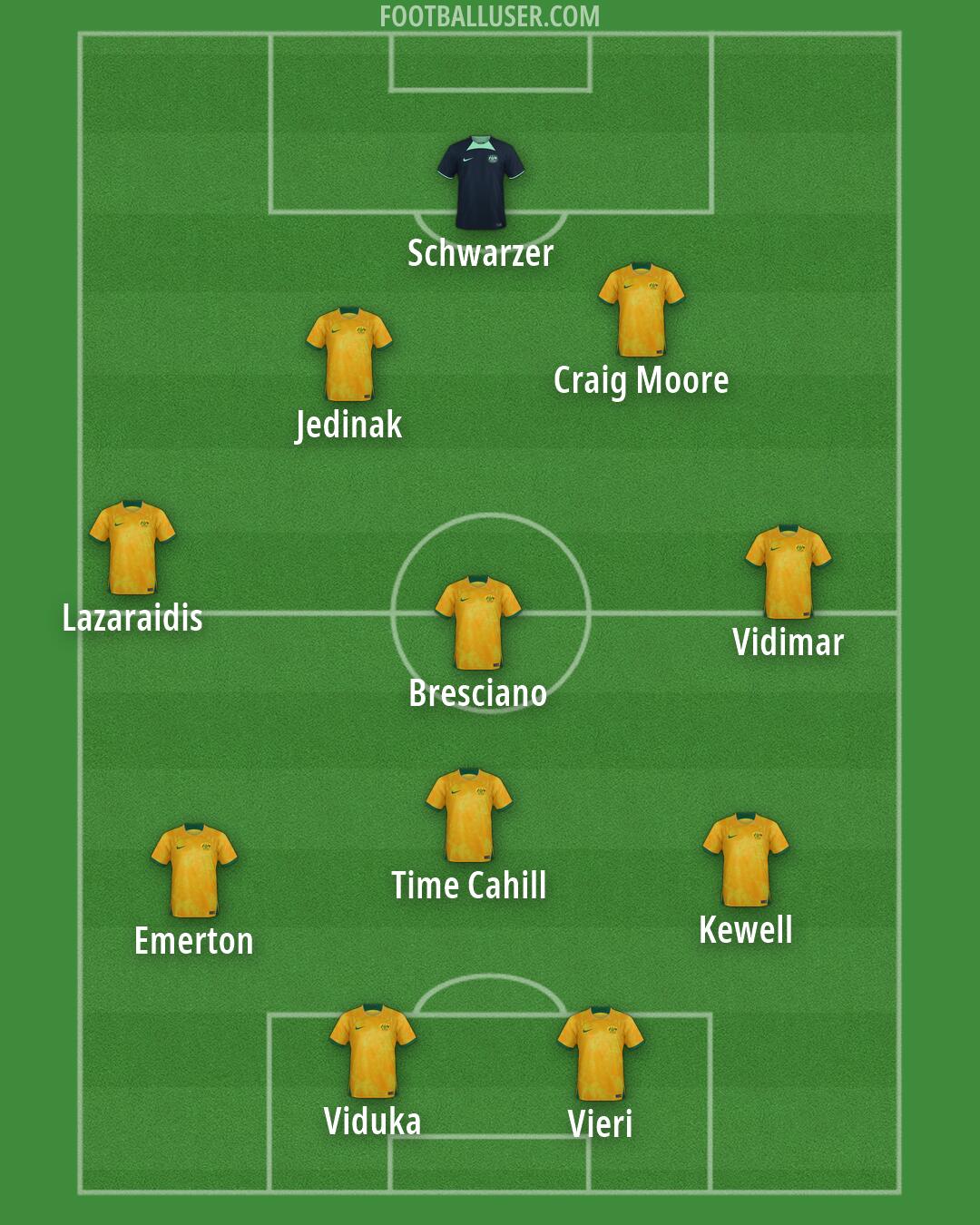 Australia Formation 2026