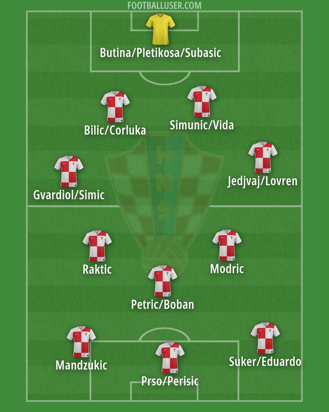 Croatia Formation 2026