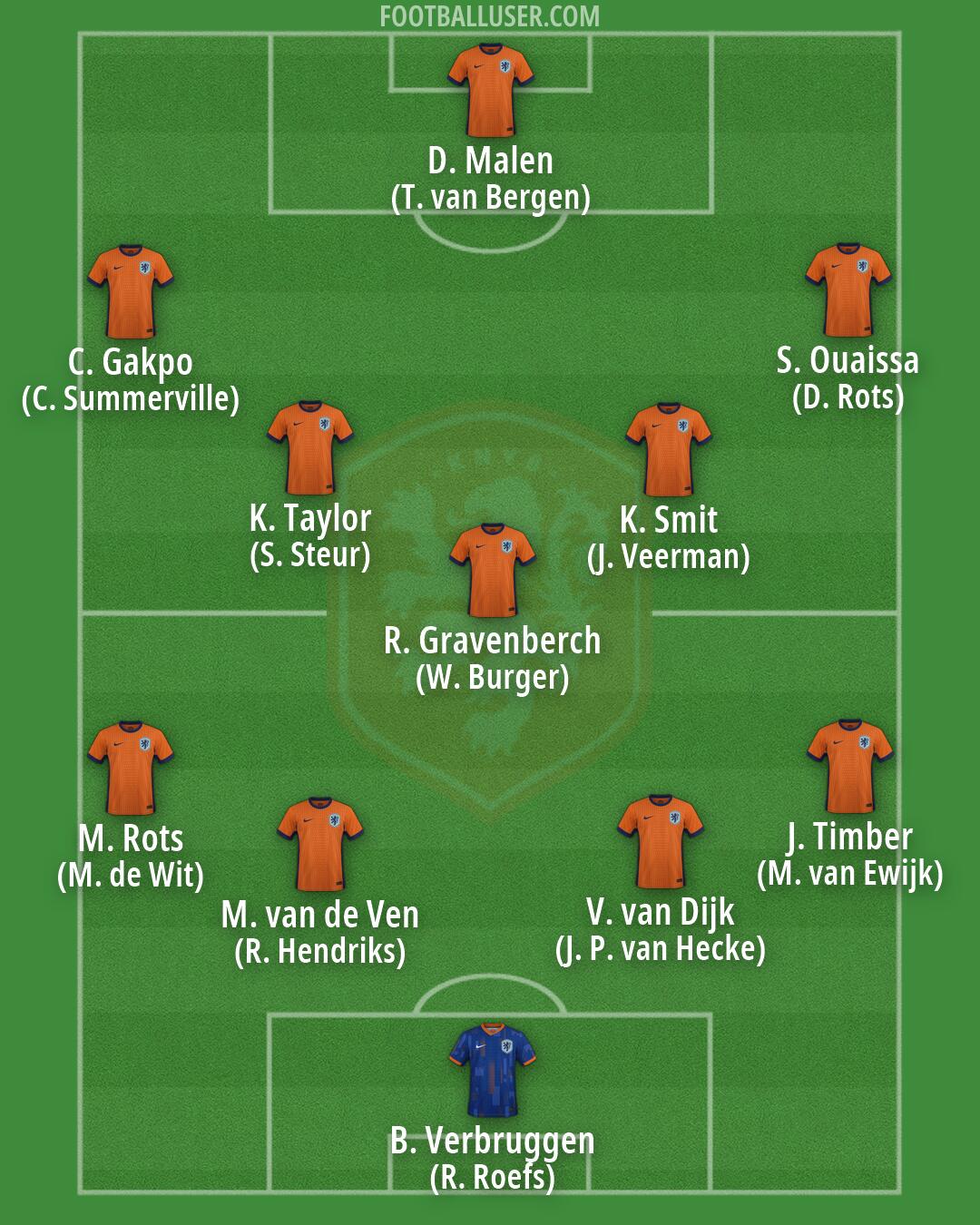 Netherlands Formation 2026