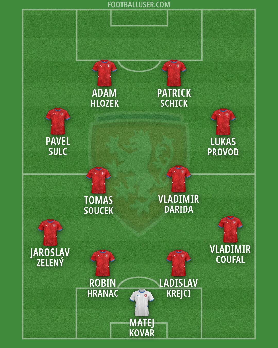 Czechia Formation 2026