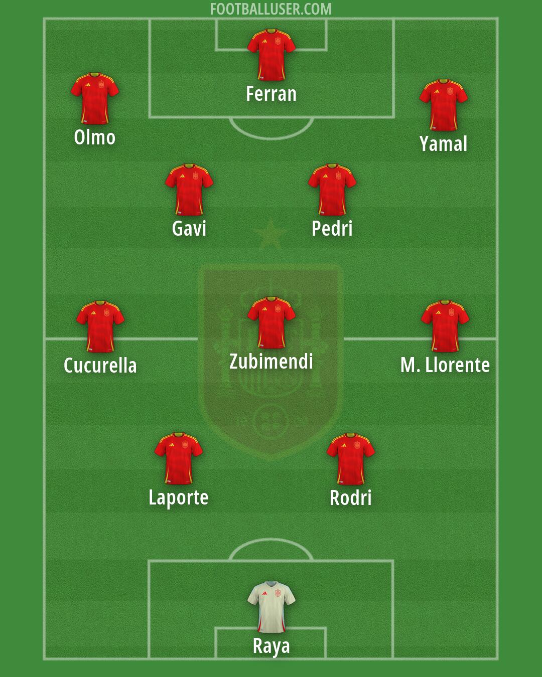Spain Formation 2026