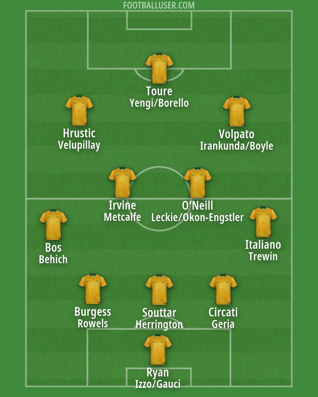 Australia Formation 2026