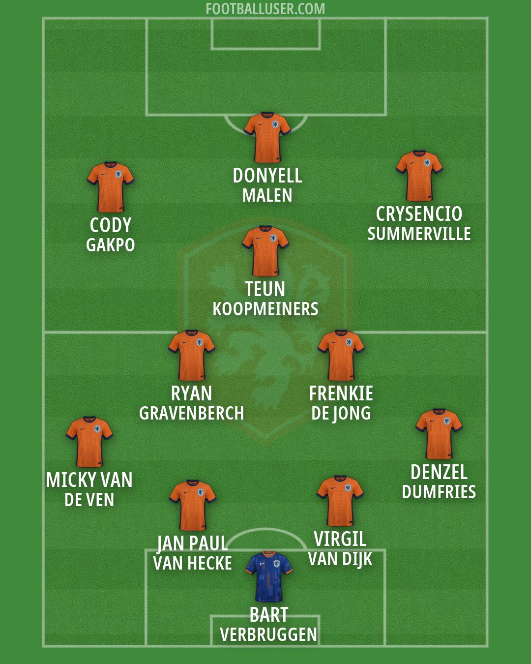 Netherlands Formation 2026